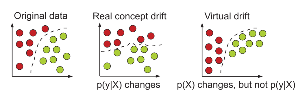 Data Drift vs. Concept Drift  Deepchecks