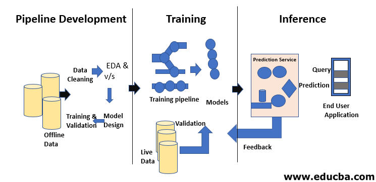 Machine Learning Life Cycle Top 3 Components Deepchecks