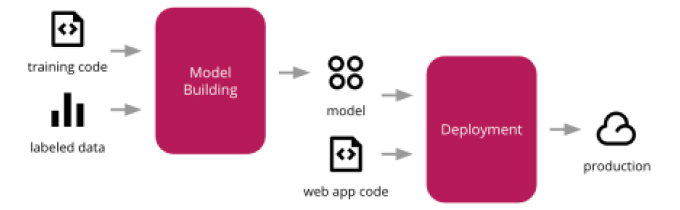 Tips For Improving Machine Learning Models Deepchecks