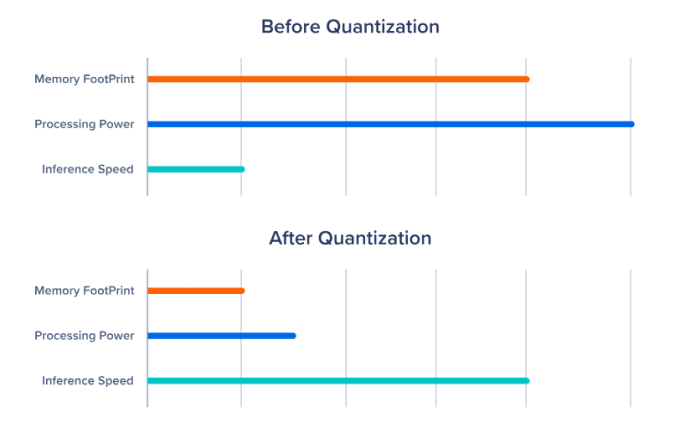 Top LLM Quantization Methods and Their Impact on Model Quality