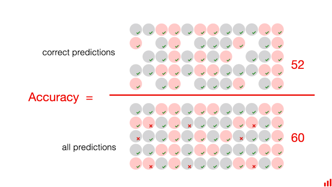 Accuracy Metrics