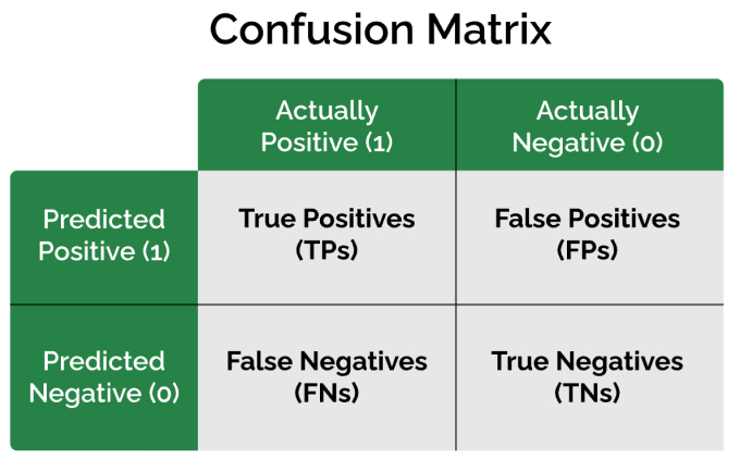 Confusion Metrix