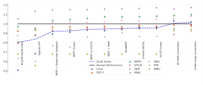 General Benchmarks