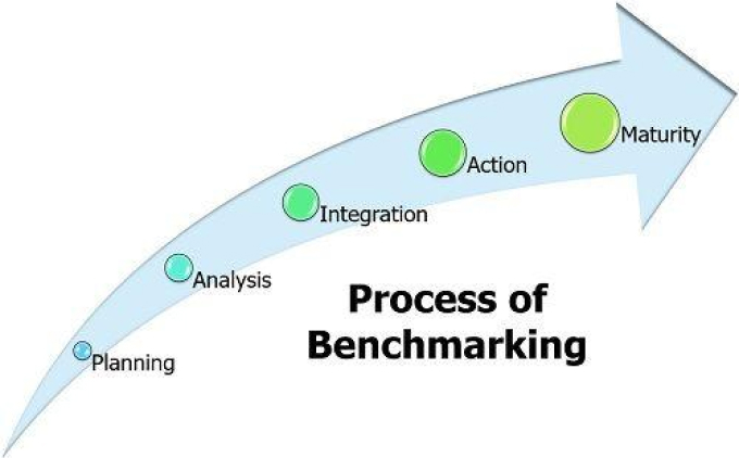 process-of-benchmarking